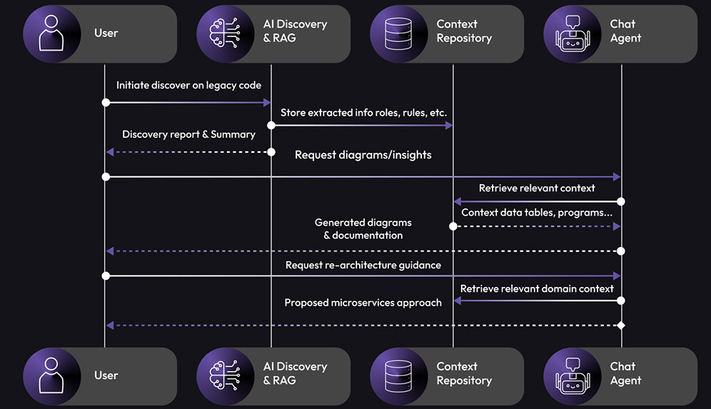 genai cloud architecture