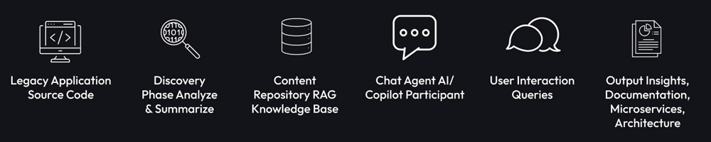 genai cloud architecture