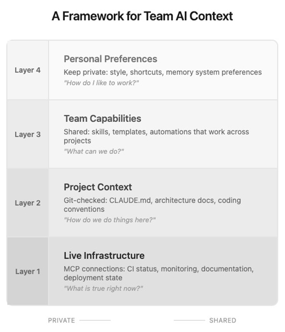 framework for team AI context