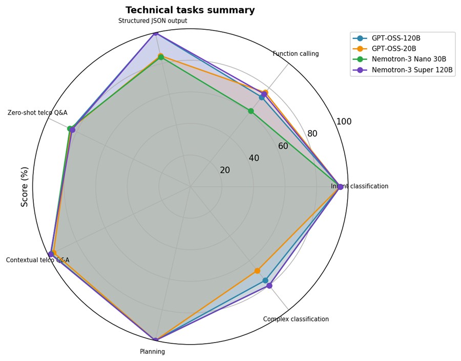 Technical tasks summary