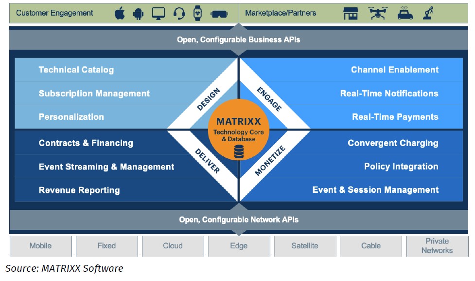 Appledore Research on the Amdocs Acquisition of MATRIXX Software | AMDOCS