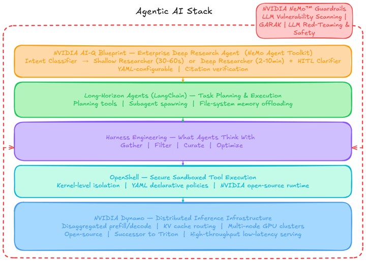 Agentic AI Stack