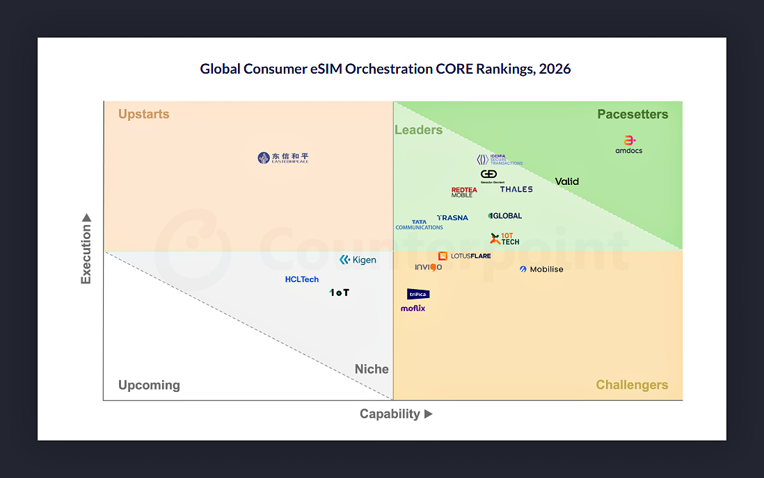 global-consumer-esim-rankings