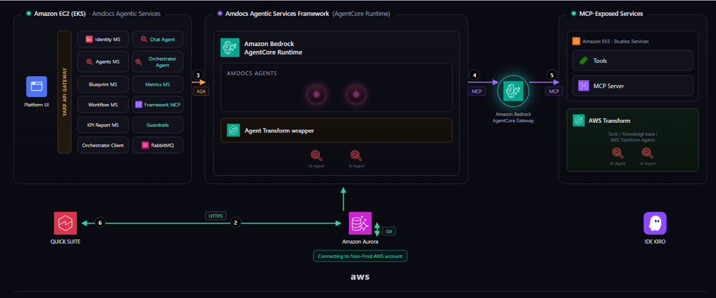 Architecture diagram of the Amdocs Agentic Services Platform running on AWS