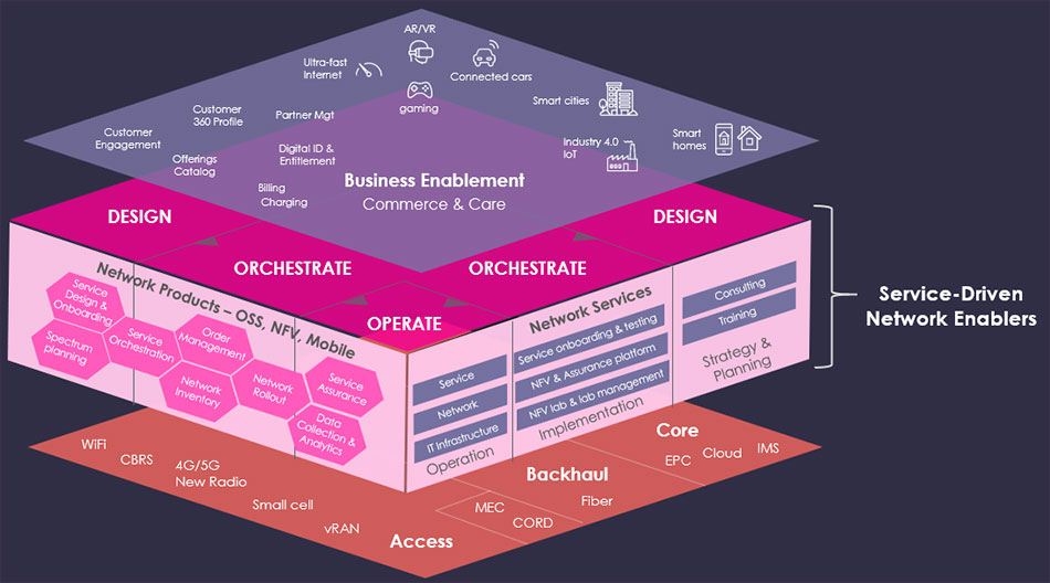 Service Driven Network Infographic