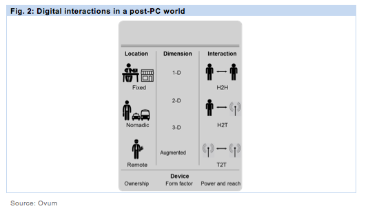 digital interaction