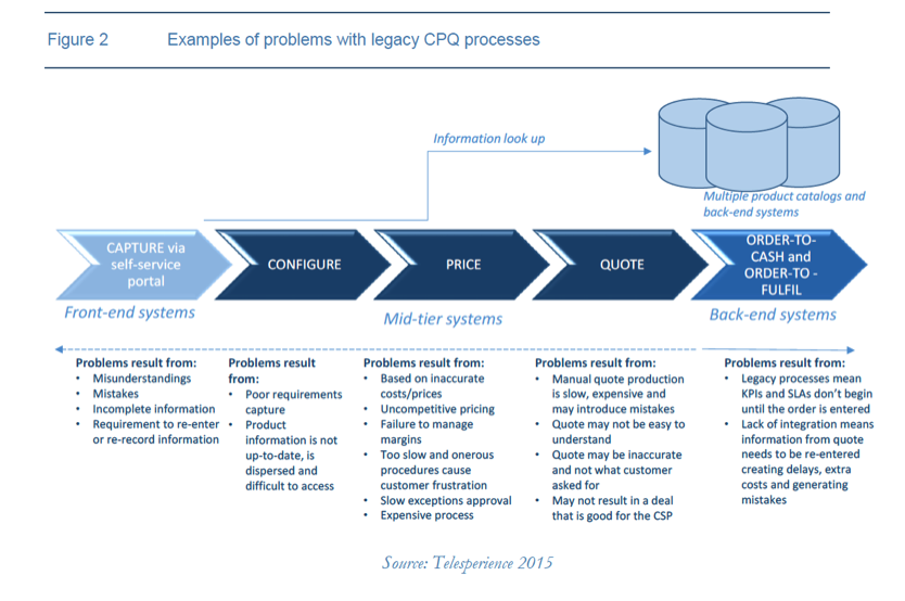 5 Reasons Sub-Optimal CPQ Costs Money | Amdocs
