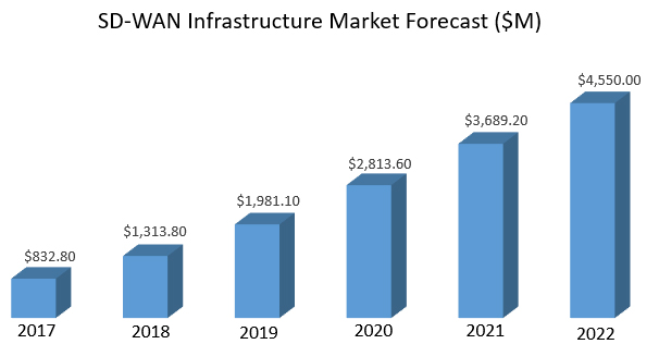 Source: IDC SD-WAN Infrastructure Market Forecast, 2018