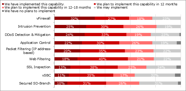 SD-WAN VNF-Based Service Bundle Implementation Status