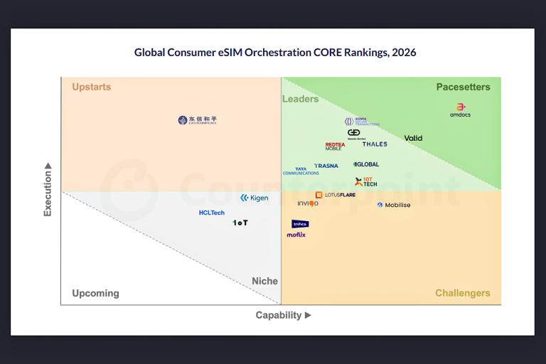 global-consumer-esim-rankings